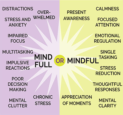 Mind full or mindful